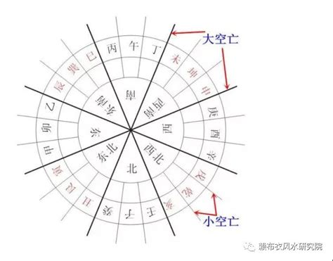 空亡線的房子|八大空亡线运用与调整